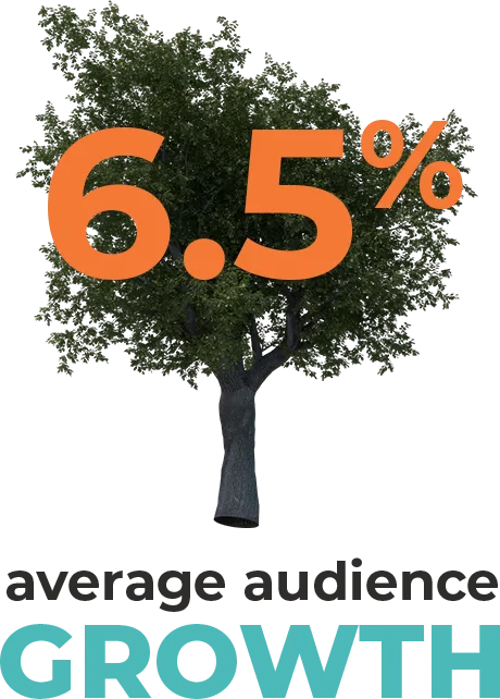 6.5% average audience growth