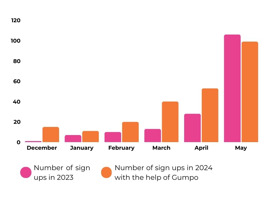 Number of sign ups in 2023